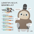 従業員の癒しロボット『LOVOT』の法人導入が1000件超え　オフィス回帰に会話の活性化、イベント集客など仕事の課題を解決