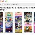 「ジブリ映画人気ランキング」発表、1位に輝いたのは？ロボットが登場するあの傑作は第何位?