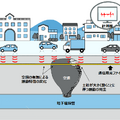 NTT東日本、路面陥没リスクを調査「地中空洞検知プロジェクト」開始　地下の通信用光ファイバーを活用
