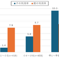 【ドコモ調査】中学生の「生成AI」利用が1年で倍増、親の利用率を上回る状況に　年齢層/地域別の結果も公表