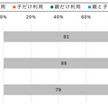 【ドコモ調査】中学生の「生成AI」利用が1年で倍増、親の利用率を上回る状況に　年齢層/地域別の結果も公表