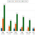 【ドコモ調査】中学生の「生成AI」利用が1年で倍増、親の利用率を上回る状況に　年齢層/地域別の結果も公表