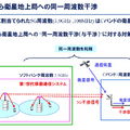 ソフトバンクと東京科学大 5G通信の干渉を抑える新技術、屋外実証実験に成功　地球局との共存めざす革新的な干渉キャンセラー