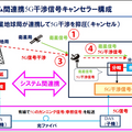 ソフトバンクと東京科学大 5G通信の干渉を抑える新技術、屋外実証実験に成功　地球局との共存めざす革新的な干渉キャンセラー