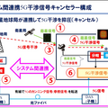ソフトバンクと東京科学大 5G通信の干渉を抑える新技術、屋外実証実験に成功　地球局との共存めざす革新的な干渉キャンセラー
