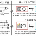 量子コンピュータに「ロードストア型」提案　メモリとプロセッサを分離、汎用性/移植性向上、大きさ約40%削減
