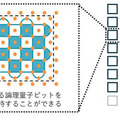量子コンピュータに「ロードストア型」提案　メモリとプロセッサを分離、汎用性/移植性向上、大きさ約40%削減