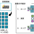 量子コンピュータに「ロードストア型」提案　メモリとプロセッサを分離、汎用性/移植性向上、大きさ約40%削減