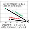 量子コンピュータに「ロードストア型」提案　メモリとプロセッサを分離、汎用性/移植性向上、大きさ約40%削減