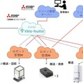 「ロボフレ」研究開発プロジェクト実証実験の成果を公表　ロボットの群管理や複数台の同時エレベータ連携　三菱電機