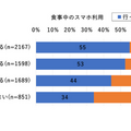 【ドコモ調査】「ながらスマホ」と人との交流頻度の関係を調査　ながらスマホのマナー問題がまた増加中