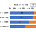 【ドコモ調査】「ながらスマホ」と人との交流頻度の関係を調査　ながらスマホのマナー問題がまた増加中