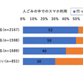 【ドコモ調査】「ながらスマホ」と人との交流頻度の関係を調査　ながらスマホのマナー問題がまた増加中