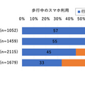【ドコモ調査】「ながらスマホ」と人との交流頻度の関係を調査　ながらスマホのマナー問題がまた増加中