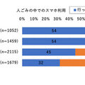 【ドコモ調査】「ながらスマホ」と人との交流頻度の関係を調査　ながらスマホのマナー問題がまた増加中