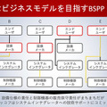 PCベースでスマート制御を実現するベッコフ、製造業DXニーズに応えるためのインテグレータープログラム「BSPP」を開始