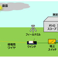 【世界初】NTT　ドローンで「空飛ぶ避雷針」を開発　電界変動を利用して雷をドローンへ誘発　雷被害ゼロの社会をめざす