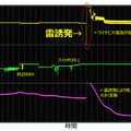 【世界初】NTT　ドローンで「空飛ぶ避雷針」を開発　電界変動を利用して雷をドローンへ誘発　雷被害ゼロの社会をめざす