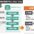 ダイキンと日立　工場設備の故障を診断するAIエージェントの試験運用を開始　回答時間10秒以内、精度90％以上の性能を達成