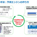 NTT 半導体薄膜の材料分析に「ベイズ最適化」と「AI」を活用して自動化に成功　まずは光通信用デバイスの製造業務を効率化