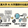 千葉工大、国内初となる「AI大学講師」を正式導入　ブロックチェーン活用、個別最適化教育を実践　AI大学講師と学長のコメント発表