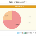 【調査】小中学生のAIや生成AIの利用調査結果「AIといえば何を思い浮かべる？」74%が興味あり　ニフティキッズ