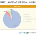 【調査】小中学生のAIや生成AIの利用調査結果「AIといえば何を思い浮かべる？」74%が興味あり　ニフティキッズ