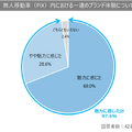 TIS、次世代の自動運転モビリティ社会を見据えて、無人の車内でPR効果やAI接客成果の実証実験　脳波測定も導入