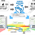 NTT、IOWN APNによる遠隔データセンター間の処理配置最適化、実証実験に成功　積極的な再生可能エネルギー活用が可能に
