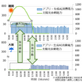 NTT、IOWN APNによる遠隔データセンター間の処理配置最適化、実証実験に成功　積極的な再生可能エネルギー活用が可能に