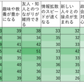 【ドコモ調査】SNS利用者に「SNSの好影響と悪影響」の意識調査を実施、結果を公表　SNSは視野が広がるけど・・