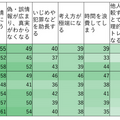 【ドコモ調査】SNS利用者に「SNSの好影響と悪影響」の意識調査を実施、結果を公表　SNSは視野が広がるけど・・