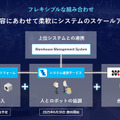 異種ロボットを一括制御、導入期間を50％短縮へ！パナソニック 連携する12社を発表　製造・物流の自動化革命に挑む、生成AIも活用へ