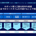 異種ロボットを一括制御、導入期間を50％短縮へ！パナソニック 連携する12社を発表　製造・物流の自動化革命に挑む、生成AIも活用へ