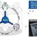日立グループ 現場作業の効率化と心理的負担を軽減する次世代AIエージェントを開発 非熟練者やロボットに情報提供、遂行能力が約3割向上