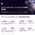 日本企業の82％が危険な状況「AIセキュリティ対策が不十分」アクセンチュアのサイバーセキュリティ調査で判明