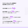 日本企業の82％が危険な状況「AIセキュリティ対策が不十分」アクセンチュアのサイバーセキュリティ調査で判明