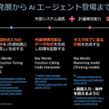 Amazon「自動車業界向け AWS生成AI基盤モデル」ホンダと連携した SDVや生成AIエージェント開発事例を紹介