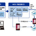 物流現場の人手不足解消へ！コマースロボティクスが次世代クラウド「ロジグラム」をプレ・オープン