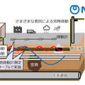 NTTと産総研、道路の空洞化を早期発見し、陥没リスクの抑える技術「光ファイバーによる地盤モニタリング手法」を発表、2026年度末の実用化を目指す