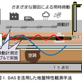 NTTと産総研、道路の空洞化を早期発見し、陥没リスクの抑える技術「光ファイバーによる地盤モニタリング手法」を発表、2026年度末の実用化を目指す