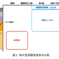 NTTと産総研、道路の空洞化を早期発見し、陥没リスクの抑える技術「光ファイバーによる地盤モニタリング手法」を発表、2026年度末の実用化を目指す