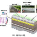 NTTと産総研、道路の空洞化を早期発見し、陥没リスクの抑える技術「光ファイバーによる地盤モニタリング手法」を発表、2026年度末の実用化を目指す