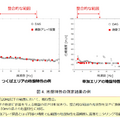 NTTと産総研、道路の空洞化を早期発見し、陥没リスクの抑える技術「光ファイバーによる地盤モニタリング手法」を発表、2026年度末の実用化を目指す