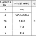 エプソン販売の新スカラロボット10/28より受注開始 LA3/6-A・LS50-C・RS4/6-C