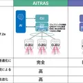 ソフトバンク、AI-RAN「AITRAS」屋外実証に成功 NVIDIAのGPU活用