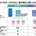 ソフトバンク、AI-RAN「AITRAS」屋外実証に成功 NVIDIAのGPU活用