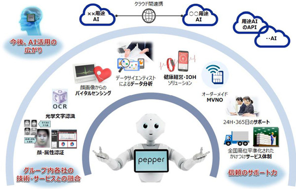 パナソニックがPepperを活用したロボティクス開発と受注開始(イメージ図)