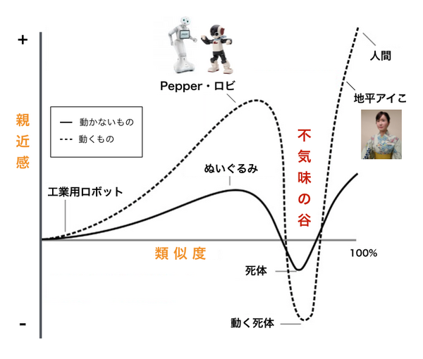 不気味の谷