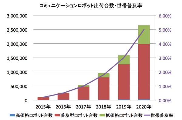 2020年ロボットの普及台数